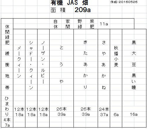 ＪＡＳ圃場作付け