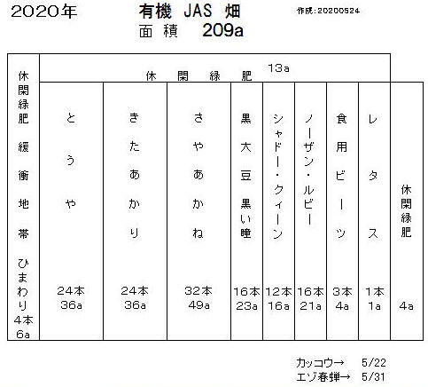 ＪＡＳ圃場作付け