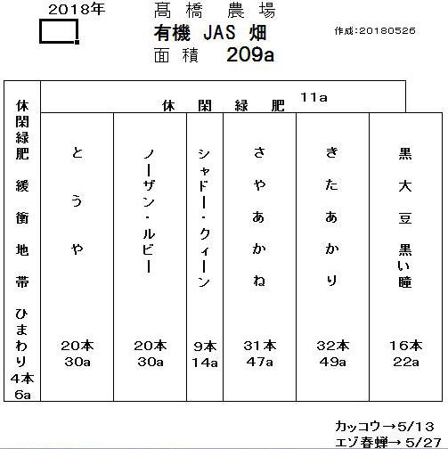 ＪＡＳ圃場作付け